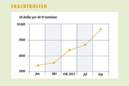 Preisreport Wohnmobile 2024