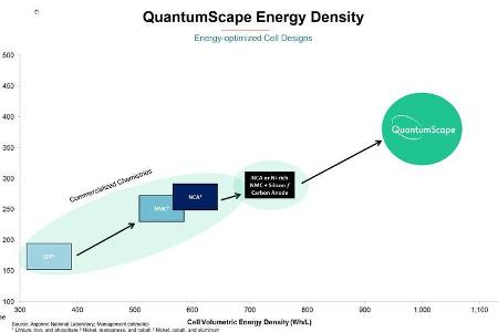 QuantumScape Festkörper-Batterie