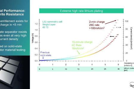 QuantumScape Festkörper-Batterie