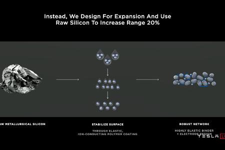 Tesla Battery Day 2020