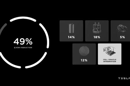 Tesla Battery Day 2020