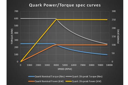 Leistungs- und Drehmomenten-Kurve Quark-Elektromotor