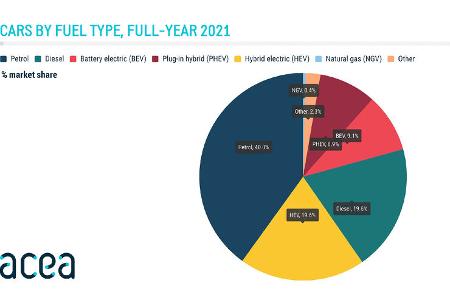 Antriebsverteilung Europa 2021 ACEA