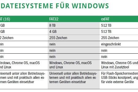 Die wichtigsten Dateisysteme im Überblick