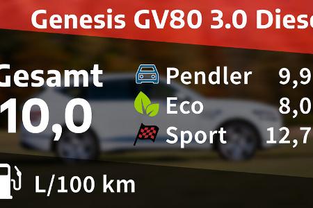 Genesis GV80, Kosten- und Realverbrauch