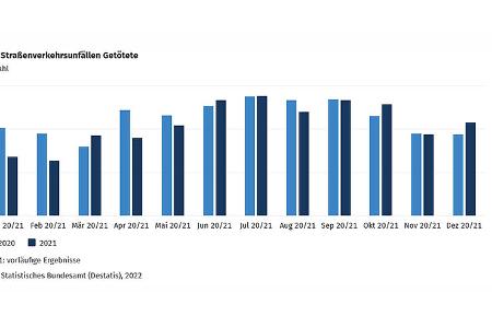 Unfallstatistik 2021 Gesamtjahr