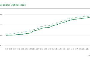 Gesunde Wert-Entwicklung oder Oldtimer-Blase?