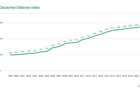 Deutscher Oldtimer Index (DOX) 2020