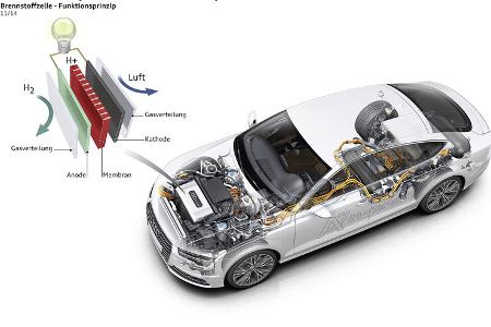 Wasserstoff-Auto Brennstoffzelle 