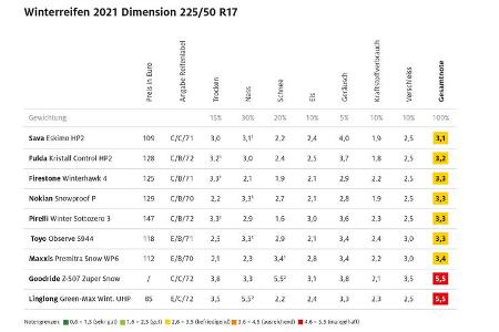 09/2021, ADAC Winterreifentest 2021 Ergebnis Mittelklasse 2