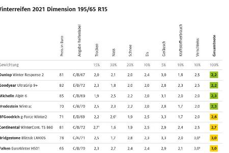 09/2021, ADAC Winterreifentest 2021 Ergebnis Kompaktklasse 2