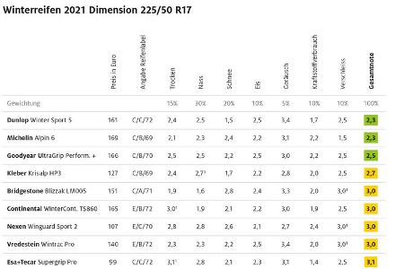 09/2021, ADAC Winterreifentest 2021 Ergebnis Mittelklasse 1