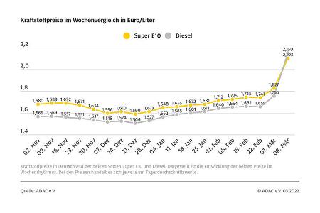 03/2022, ADAC Spritpreise Kraftstoffpreise Ukraine-Konflikt