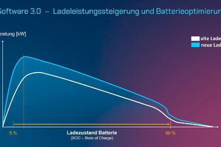 VW.OS 3.0 Ladegeschwindigkeit