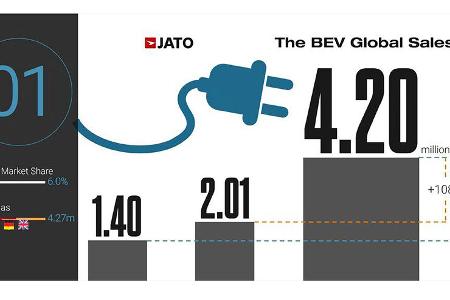 Elektroautoabsatz 2021 weltweit