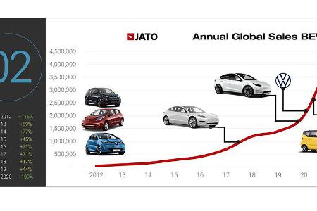 Elektroautoabsatz 2021 weltweit