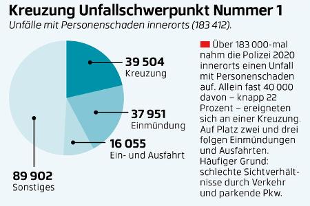 Sicherheitskampagne 2022 Unfallschwerpunkte Grafik