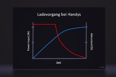 Vereinfachte Darstellung eines Handy-Ladevorgangs: Rund ab der Hälfte des Akkustands nimmt die Ladeeffizienz ab.