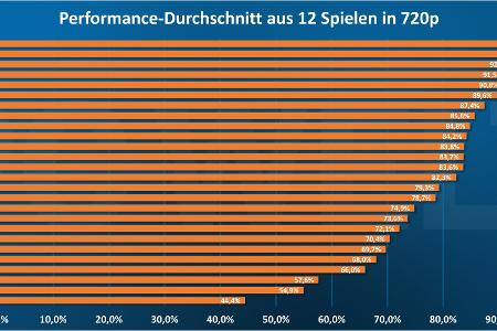 Average Gaming-Performance in 720p - Windows 10