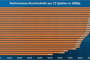 Der Intel Core i3-12100F überrascht mit Leistung und Preis 