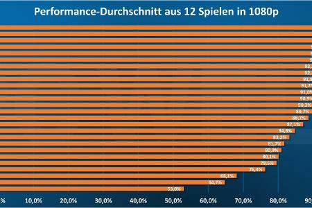 Average Gaming-Performance in 1080p - Windows 10
