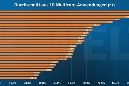 Durchschnittliche MultiCore-Performance - Windows 10