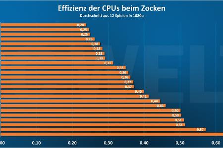 Der Core i3-12100F genehmigt sich bei uns im Test zwar etwas mehr Leistung als seine Vorgänger, wandelt diese aber konsequent in eine höhere Performance um.