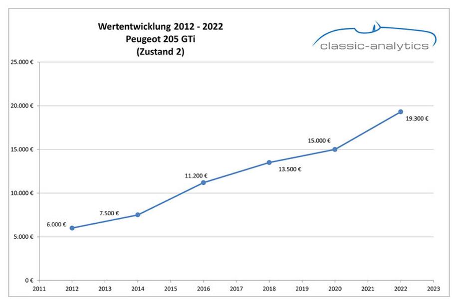 Peugeot 205 GTI Wertentwicklung 2013 bis 2022