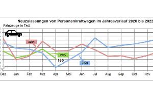 Frühjahrsbelebung fällt erneut aus