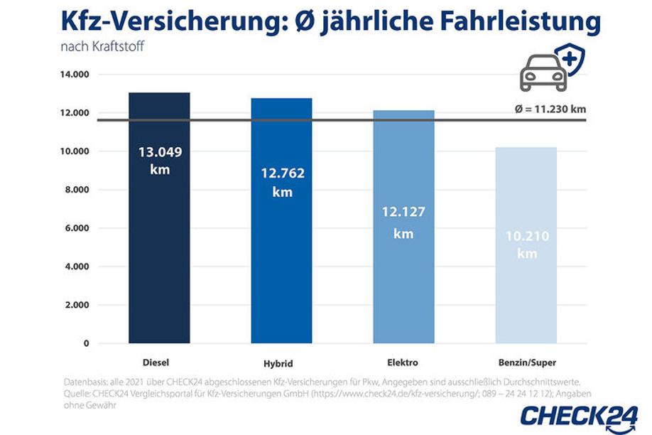 05/2022, Jahresfahrleistung nach Antriebsarten 2021