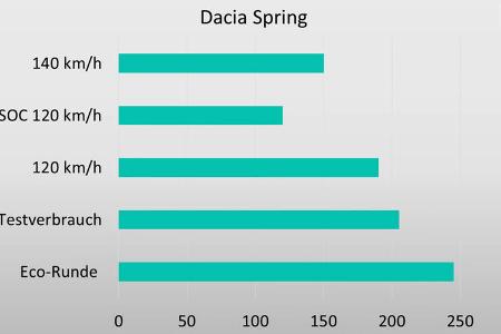 Dacia Spring Electric Elektroauto Supertest Alex Bloch