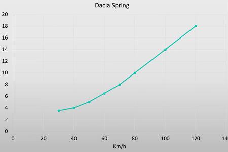 Dacia Spring Electric Elektroauto Supertest Alex Bloch