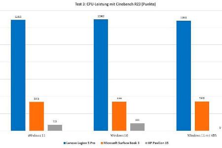 CPU-Test mit Cinebench R23: Die Prozessorleistung der neueren Systeme ist in Windows 11 genauso hoch wie in Windows 10. Die ältere AMD-CPU kommt mit Windows 10 besser zurecht.