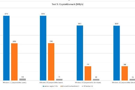 Beim Laufwerkstest zeigt sich der größte Unterschied zwischen schneller SSD in den neuen Systemen und langsamer HDD im älteren Notebook – nicht zwischen dem Tempo von Windows 11 und Windows 10.