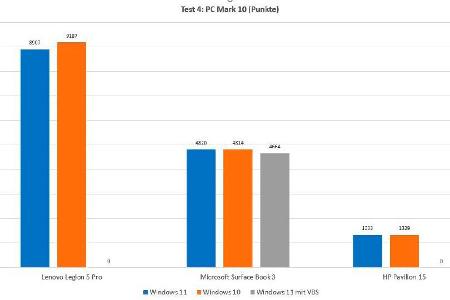 PC Mark 10 zeigt keine Unterschiede zwischen den Windows-Versionen. Lediglich mit aktiviertem VBS arbeitet das Surface Book 3 etwas langsamer.