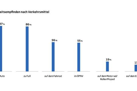 Studie Zukunft der Mobilitaet 2022