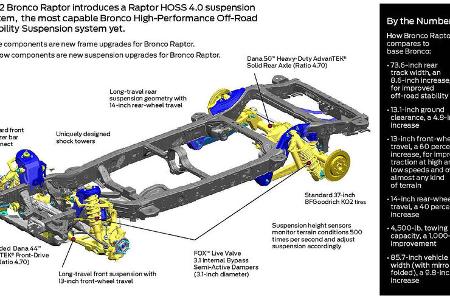 2022 Ford Bronco Raptor