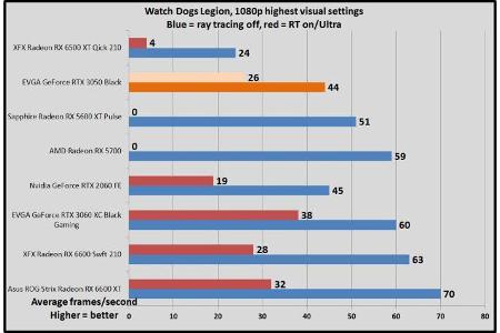 Watch Dogs Legion, 1080p highest, Raytracing on