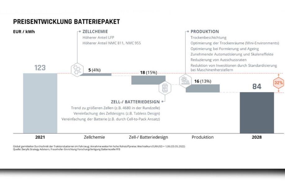Batterieproduktion Prognose Berylls Fraunhofer