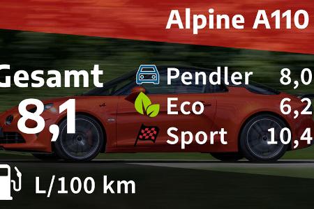 07/2022, Kosten und Realverbrauch Alpine A110 S 07/2022, Kosten und Realverbrauch Alpine A110 S