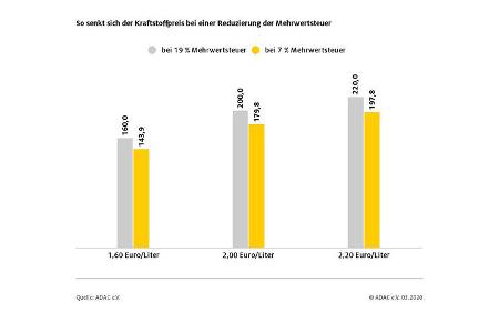 03/2022, ADAC Spritpreise Kraftstoffpreise Ukraine-Konflikt