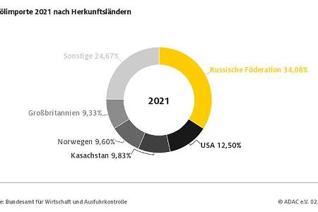 03/2022, ADAC Spritpreise Kraftstoffpreise Ukraine-Konflikt