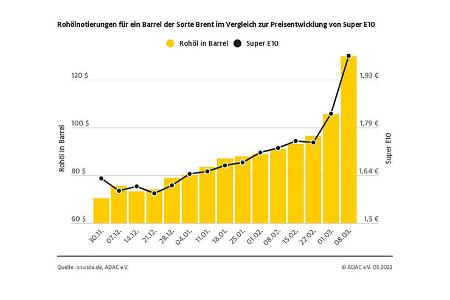 03/2022, ADAC Spritpreise Kraftstoffpreise Ukraine-Konflikt