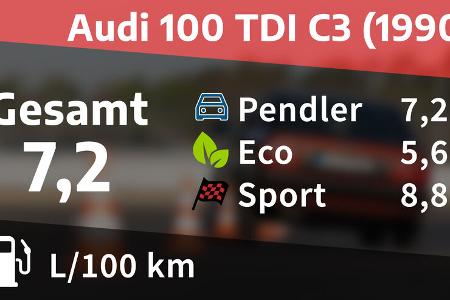 Kosten und Realverbrauch Audi 100 TDI C3 (1990) Kosten und Realverbrauch Audi 100 TDI C3 (1990)