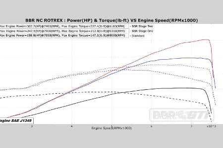 08/2022, BBR Mazda MX-5 Supercharged