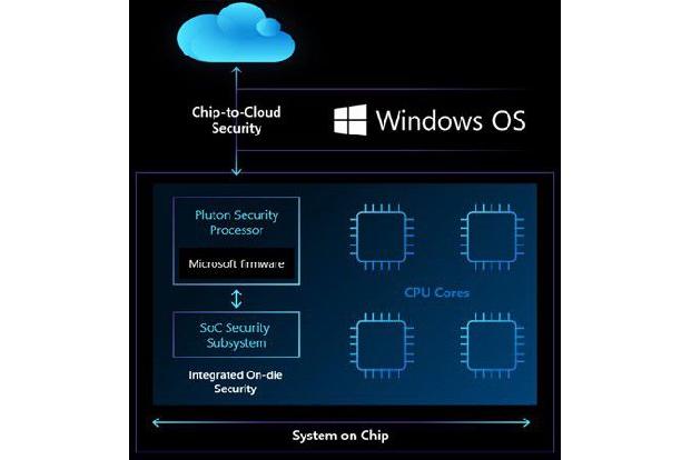 Microsoft will die Pluton-Firmware über das Windows Update aktualisieren, und dies unabhängig vom Hersteller des jeweiligen Rechners.