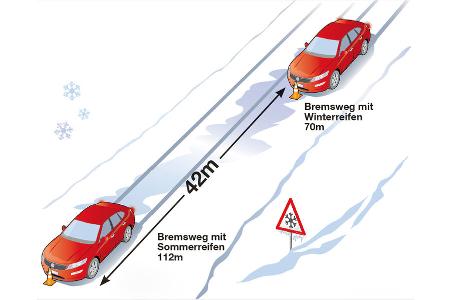 Winterreifen, Bremsweg