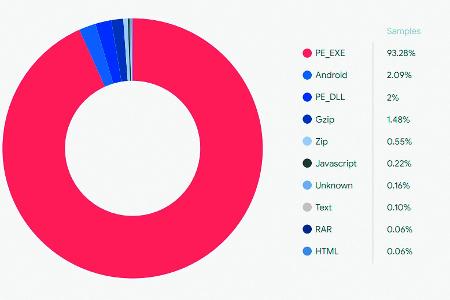 Das sind die am häufigsten genutzten Dateiformate für einen Ransomware-Angriff. PE_EXE und PE_DLL zielen auf Windows-PCs und machen über 95 Prozent aus.