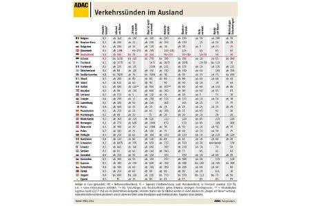 Eine aktuelle Liste informiert über die Bußgelder in den wichtigsten Reiseländern – sie werden auch hierzulande vollstreckt