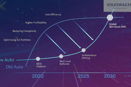 VW-Strategie-2030-New-Auto